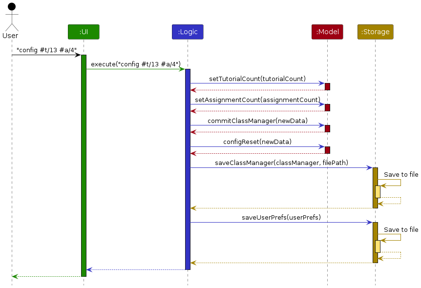 ConfigSequenceDiagram