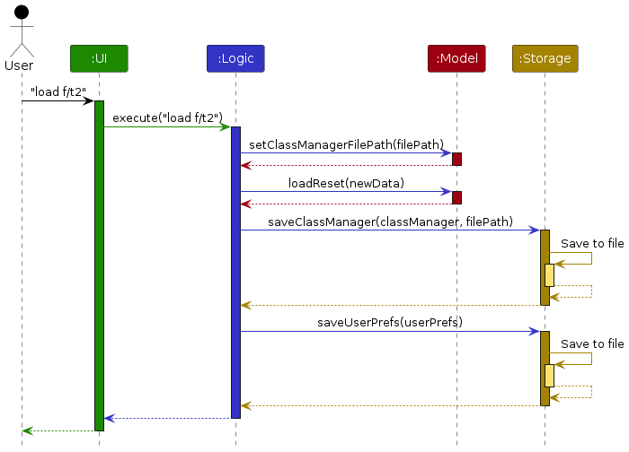 LoadSequenceDiagram