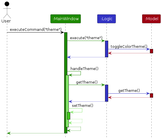 Theme Sequence Diagram