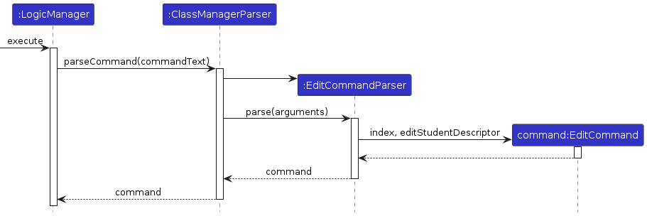 Tracing an `edit` command through the Logic component